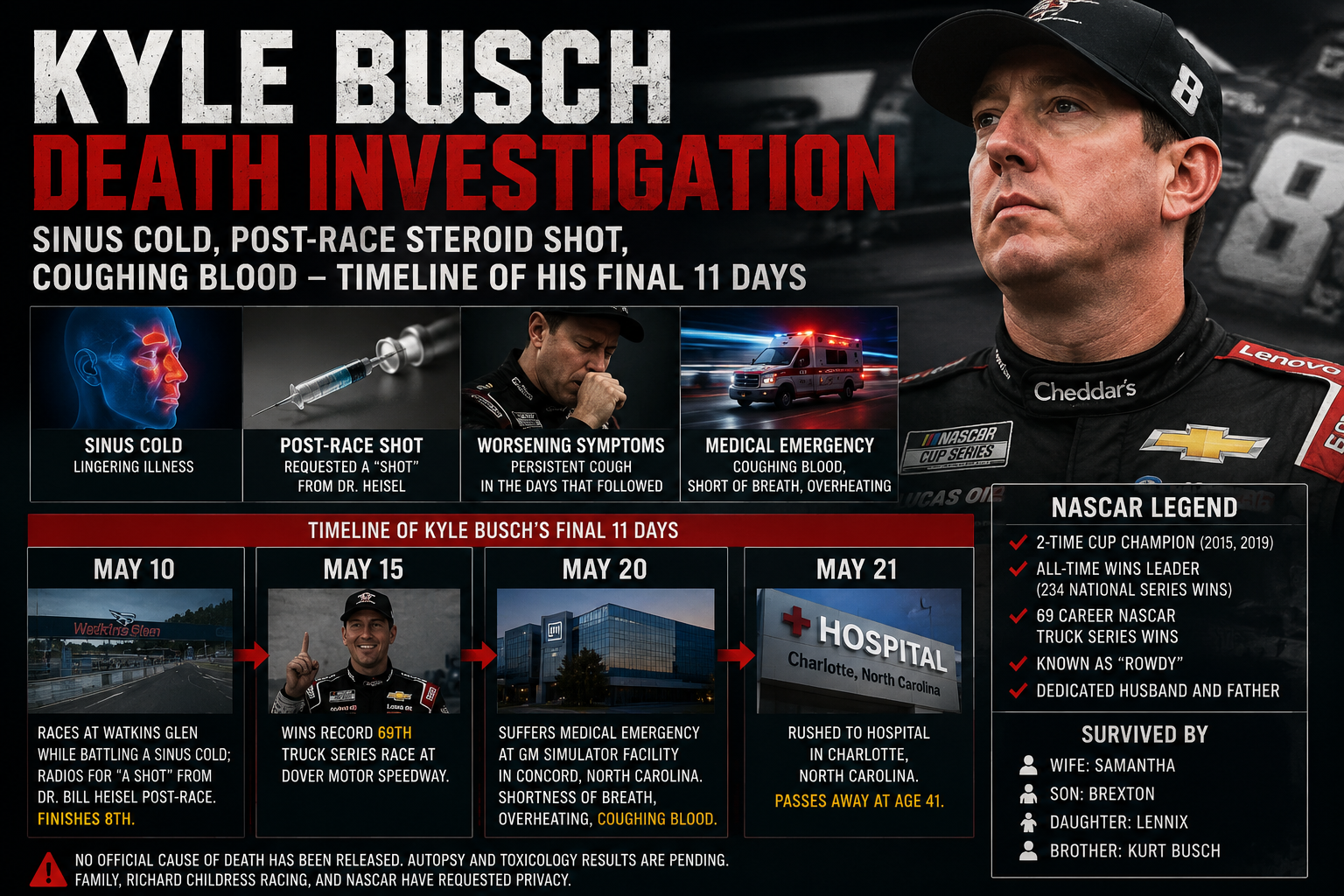 Timeline graphic covering Kyle Busch’s final 11 days, including illness, post-race injection, worsening symptoms, and medical emergency before his death.